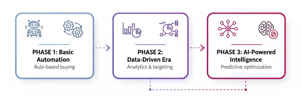 Evolution of Programmatic Advertising from 2007 to 2025