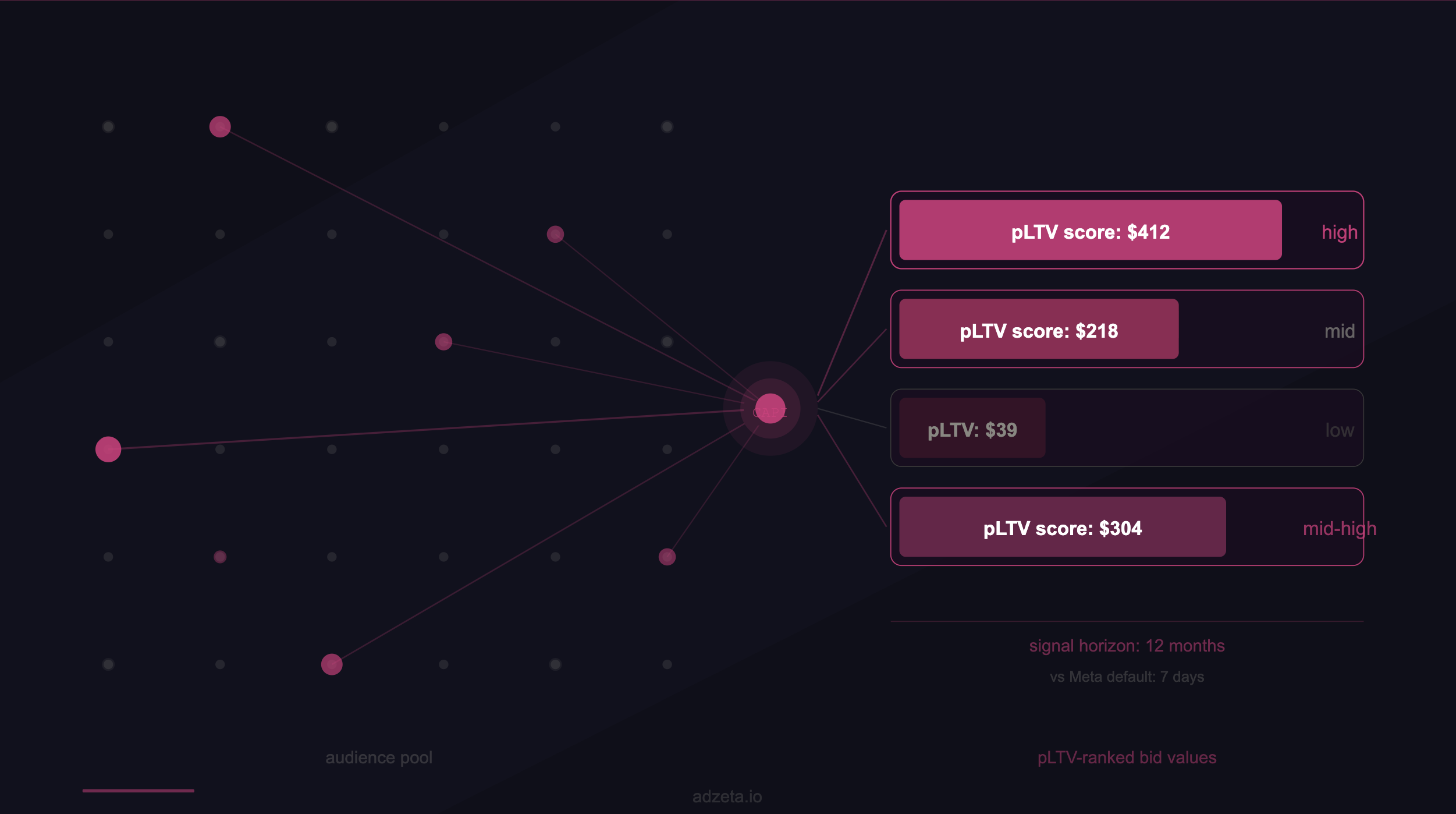 Predictive LTV (pLTV) Bidding in Meta Ads: What Actually Works in 2026